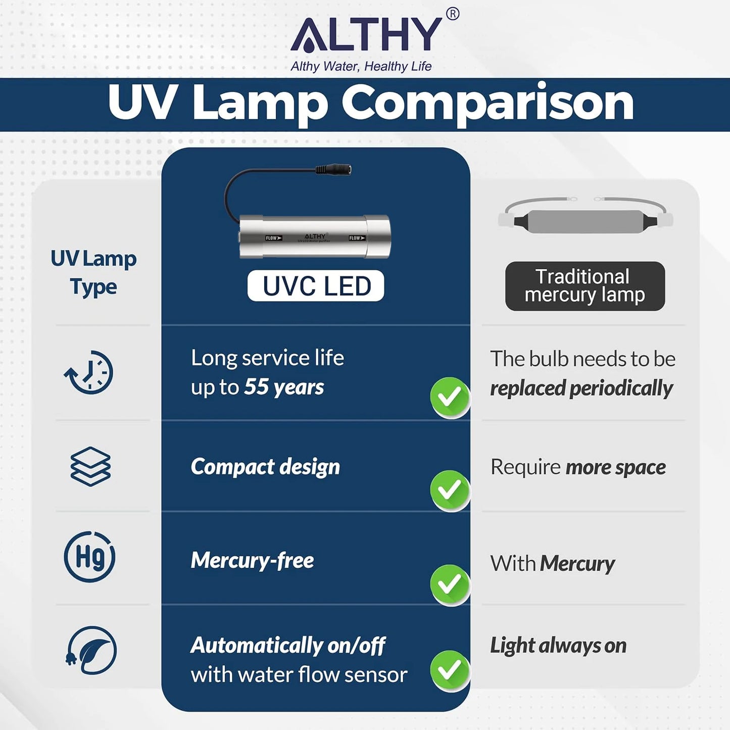 ALTHY LED UV Ultraviolet Water Sterilizer for Under Sink Water Filter / RO Purifier System Mercury-Free Stainless 50 Year Life