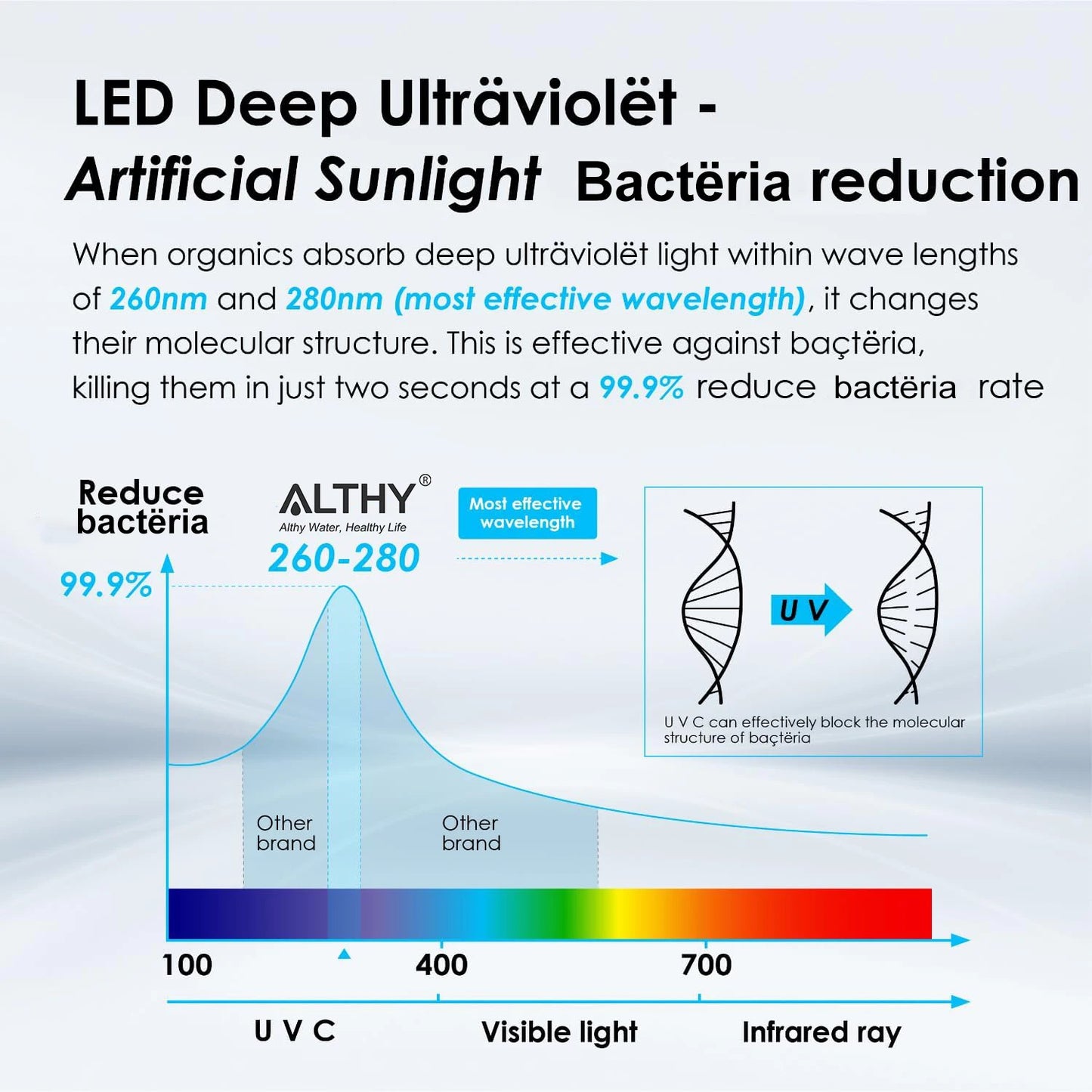 ALTHY LED UV Ultraviolet Water Sterilizer for Under Sink Water Filter / RO Purifier System Mercury-Free Stainless 50 Year Life