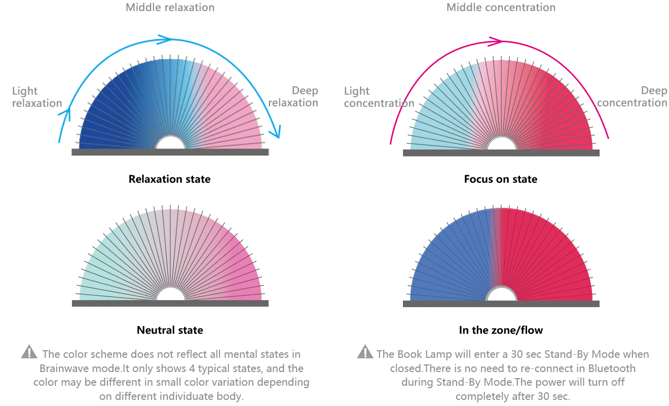 Brainwave Book Lamp with Brainlink Headband EEG Kit Mind Control Headset Support Wireless Connection for Relaxation Training
